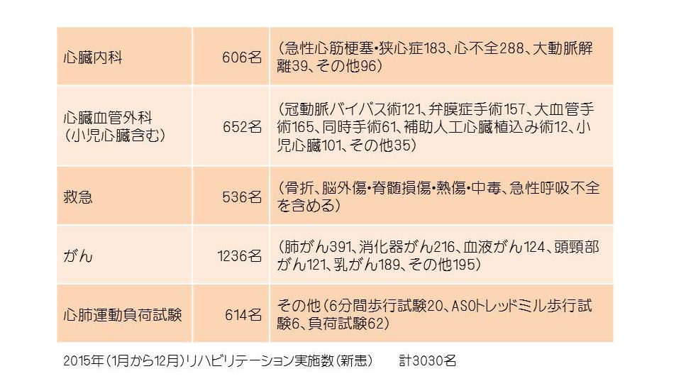 心臓リハビリテーション科 埼玉医大国際医療センターホームページ